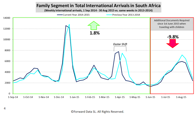 Les familles étaient le seul segment de voyageurs internationaux en croissance pour l'Afrique du Sud avant le 1er juin 2015 - DR : ForwardKeys