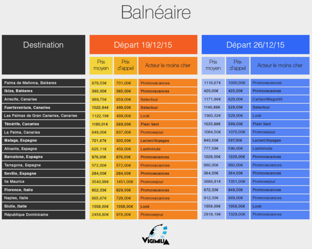 Winter holiday barometer: what are the cheapest destinations?