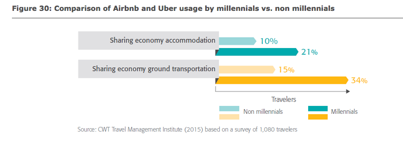 Airbnb and Uber are tackling Business tourism