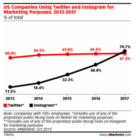 Stratégie digitale : comment réussir sur Instagram ?