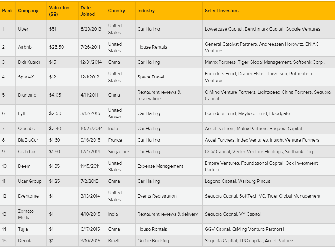 Les 15 licornes du tourisme (c) CBInsights