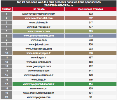 Top 20 des sites recevant le plus de visites naturelles / mois