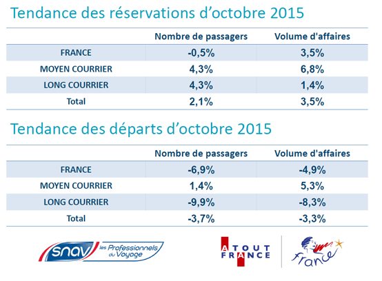 SNAV - Atout France : réservations en hausse de 2 % en passagers en octobre 