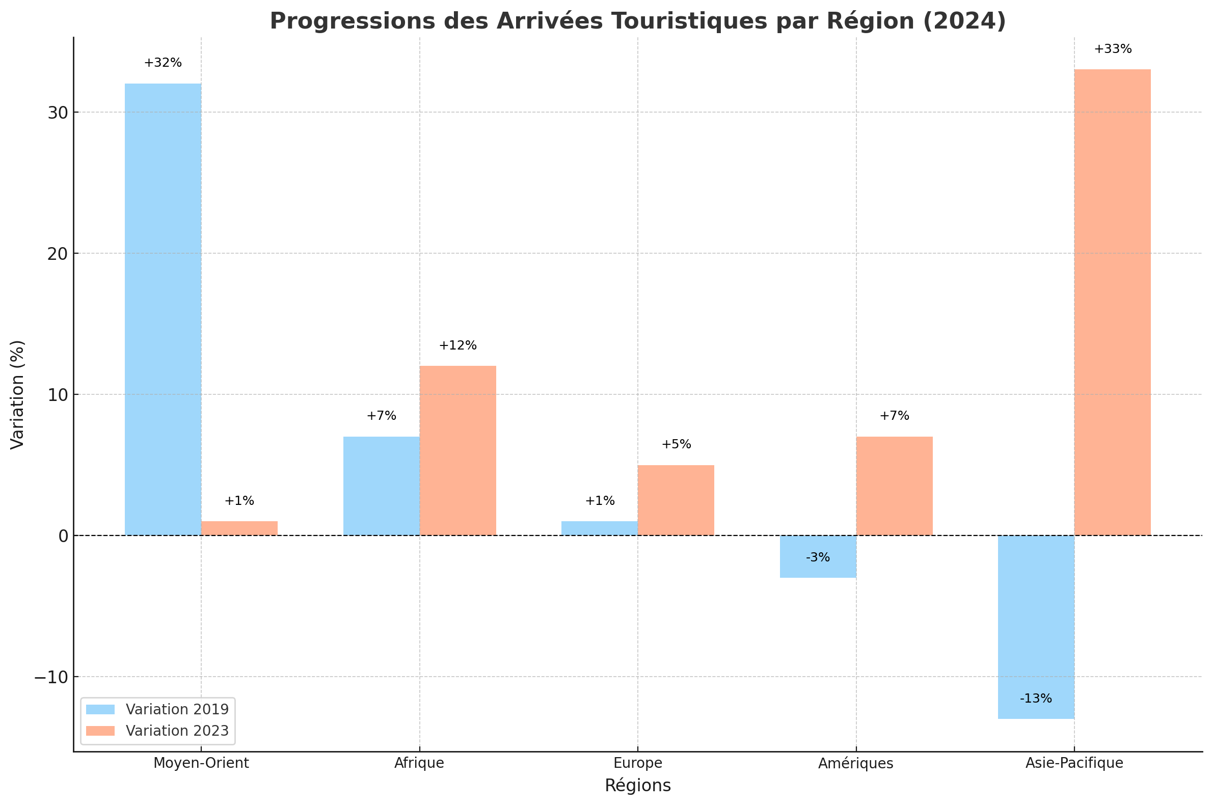 Progression des arrivées touristiques en 2024 par rapport à 2023 et 2019 année pré-pandémique - Graphique TM Progression des arrivées touristiques en 2024 par rapport à 2023 et 2019 année pré-pandémique - Graphique TM