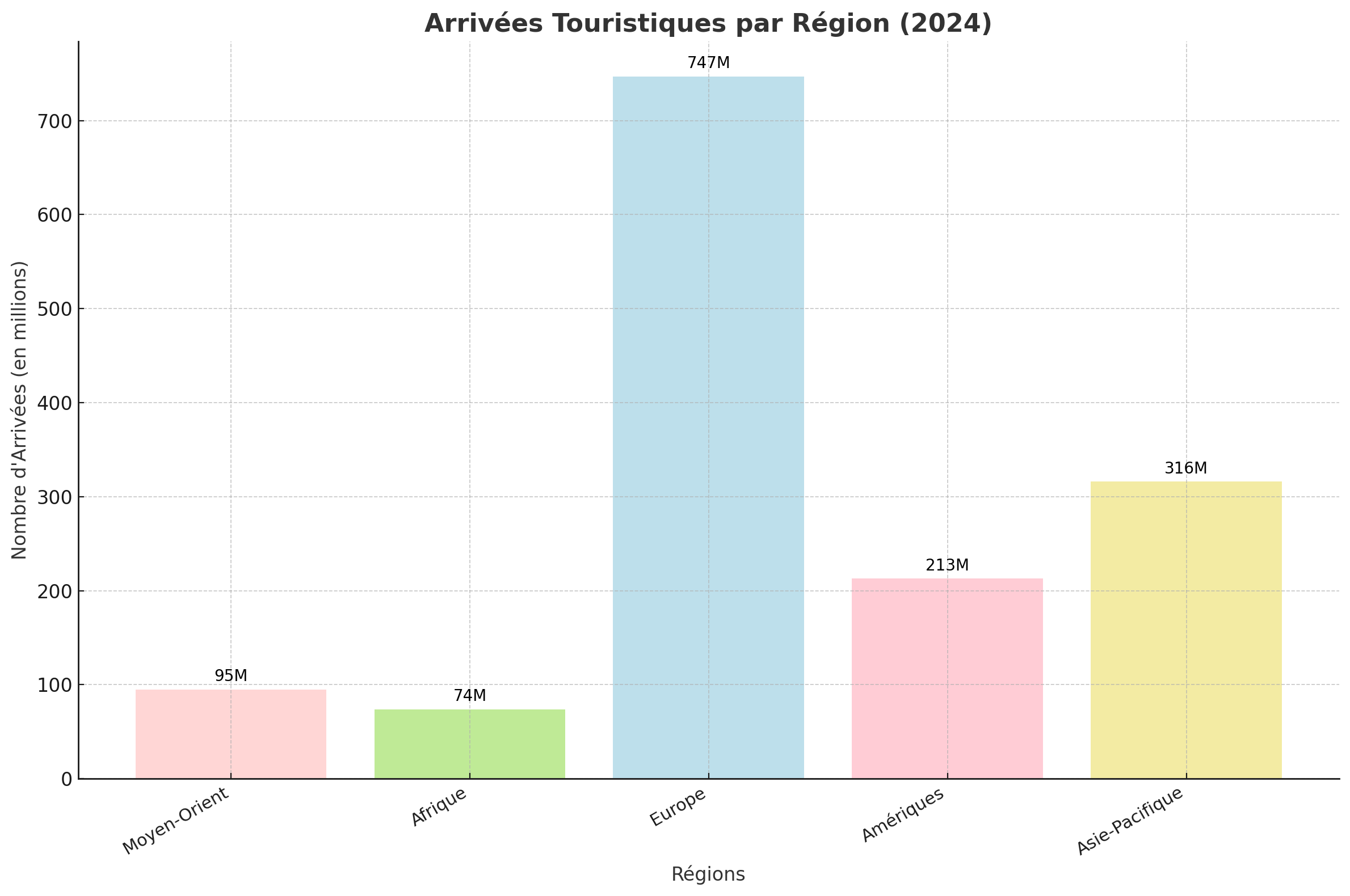 Performances par grandes régions en 2024 - TM Performances par grandes régions en 2024 - TM