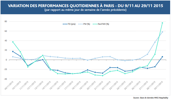 Paris : la COP 21 fait grimper le chiffre d'affaires des hôtels