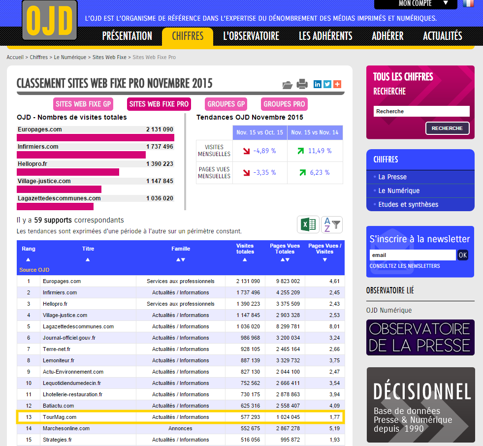 En novembre 2015, TourMaG.com pointe à la 13e position des médias professionnels français en ligne... toutes catégories confondues ! (capture écran)