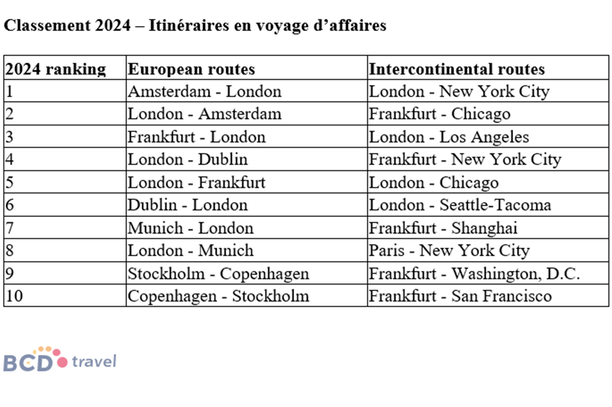 BCD Travel : l'Allemagne, leader incontesté des voyages d'affaires en Europe