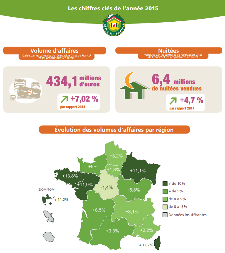 Les chiffres-clés de Gîtes de France en 2015 - DR : Gîtes de France