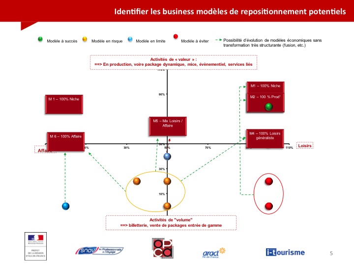 Kit autodiagnostic : pour évaluer et situer les leviers de croissance de votre agence
