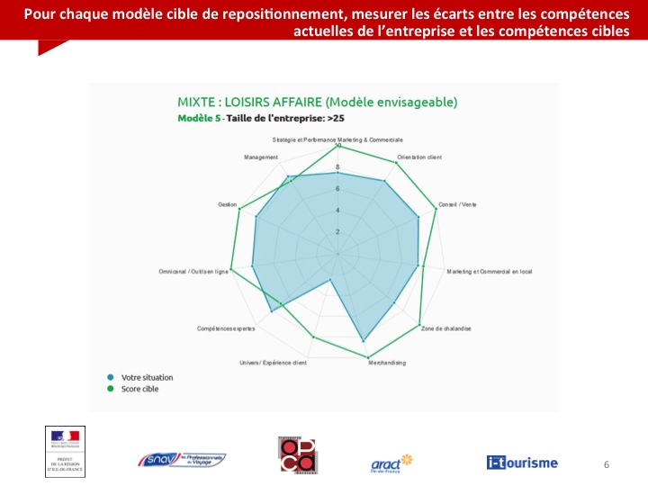 Kit autodiagnostic : pour évaluer et situer les leviers de croissance de votre agence