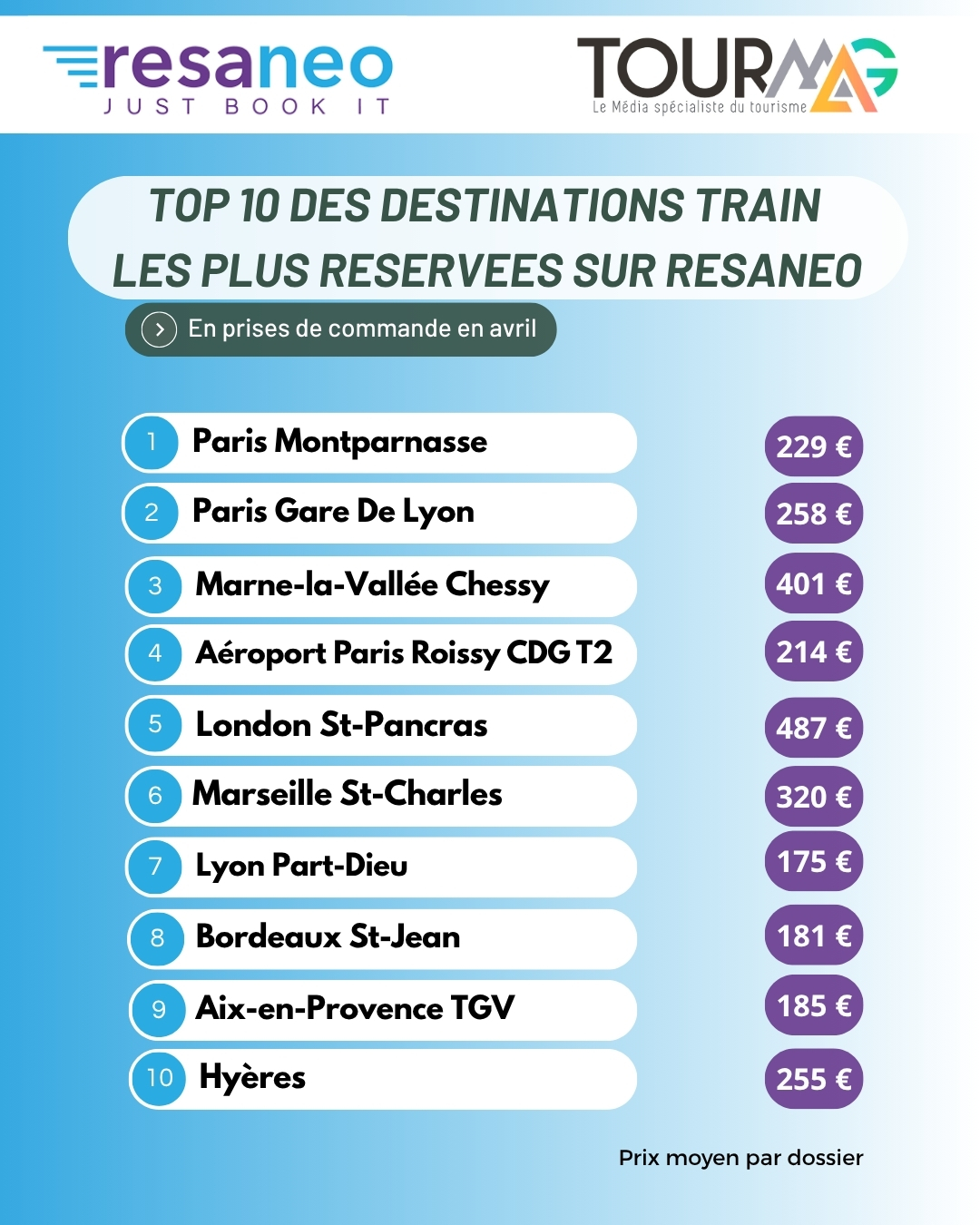 TourMaG et Resaneo lancent le 1er baromètre B2B du voyage en train !
