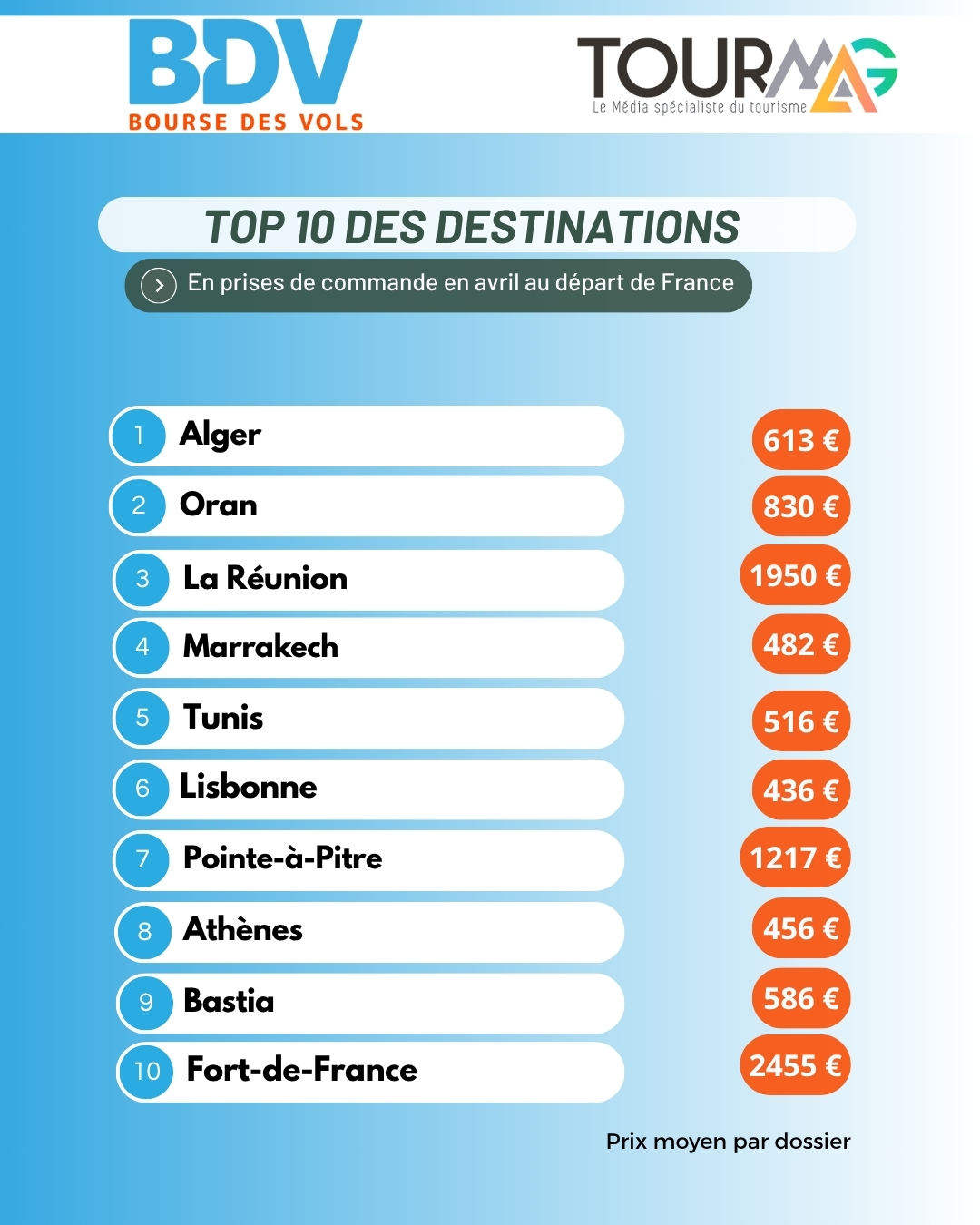 TourMaG et Bourse des vols lancent un nouveau baromètre vols secs au départ des régions !