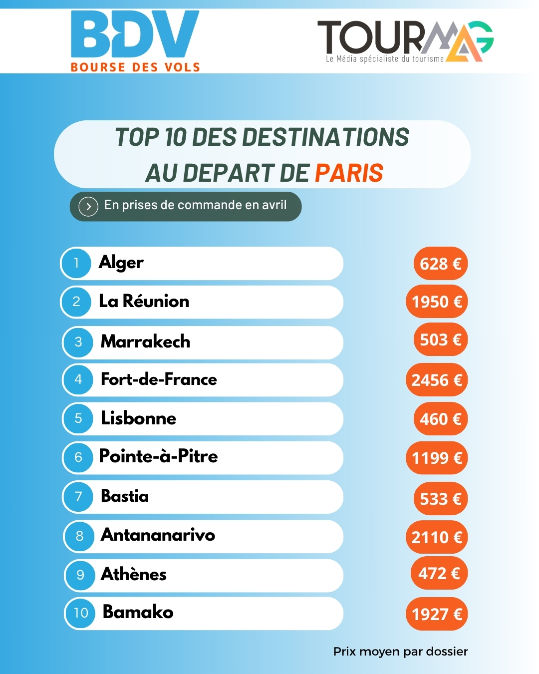 TourMaG et Bourse des vols lancent un nouveau baromètre vols secs au départ des régions !