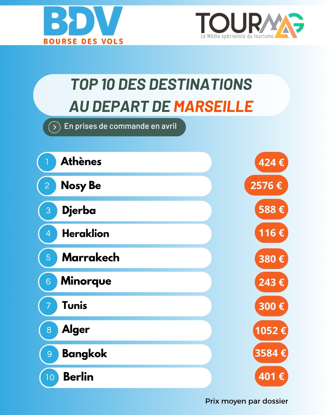 TourMaG et Bourse des vols lancent un nouveau baromètre vols secs au départ des régions !