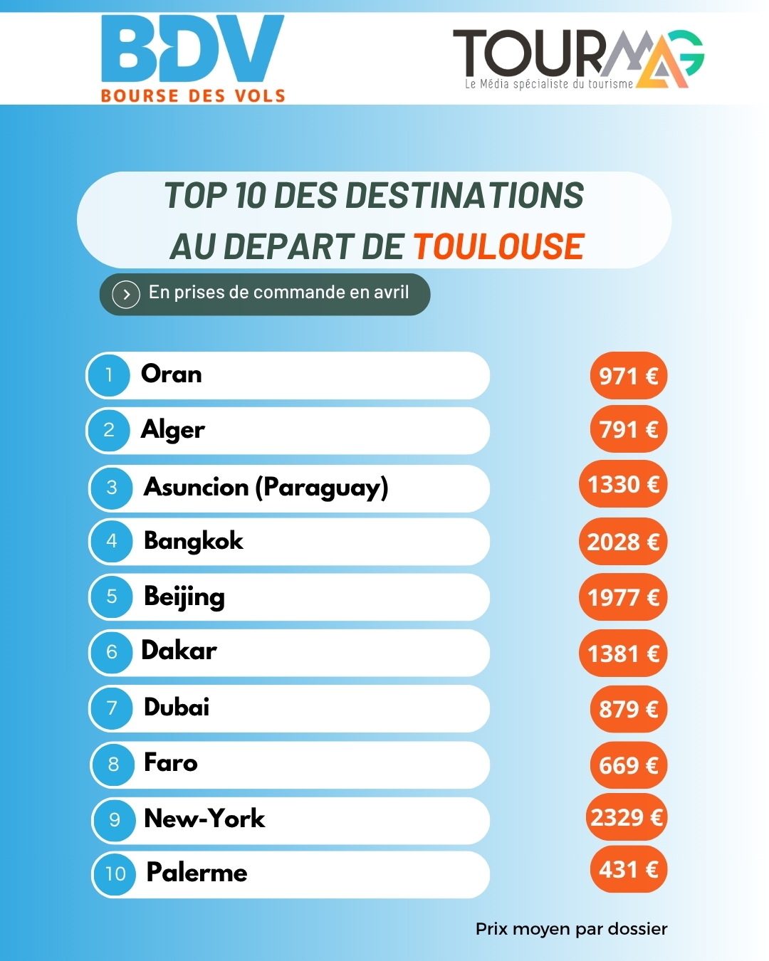 TourMaG et Bourse des vols lancent un nouveau baromètre vols secs au départ des régions !