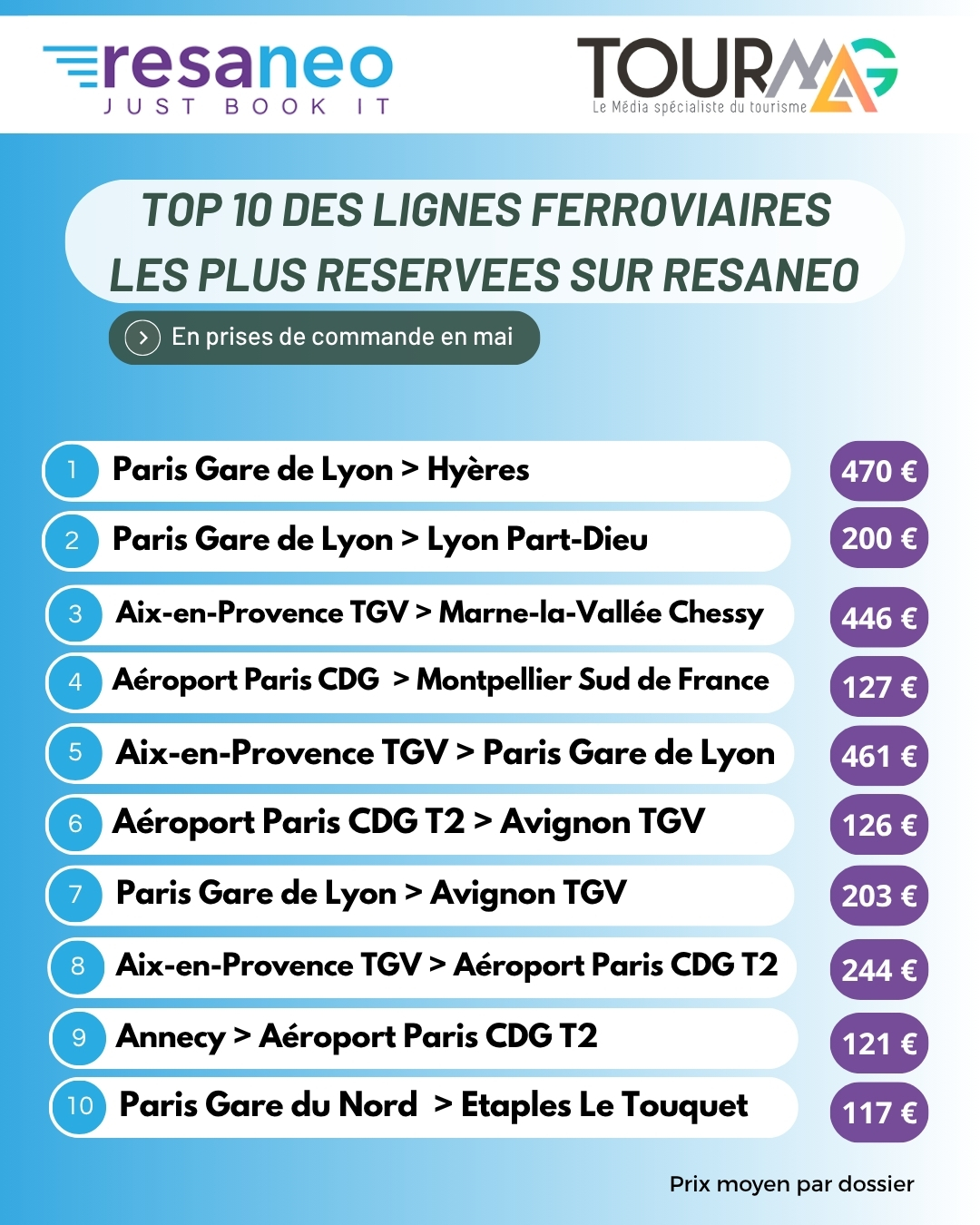 Baromètre voyage en train : les destinations loisirs et l'aéroport CDG s'emparent du Top 10