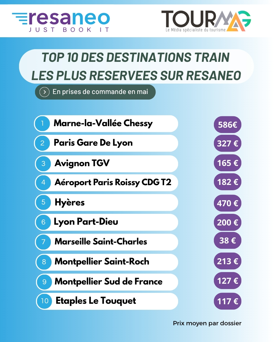 Baromètre voyage en train : les destinations loisirs et l'aéroport CDG s'emparent du Top 10