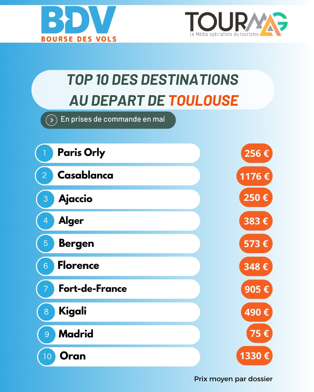Baromètre Bourse des Vols : quelles tendances de vente en mai au départ de Paris et province ?