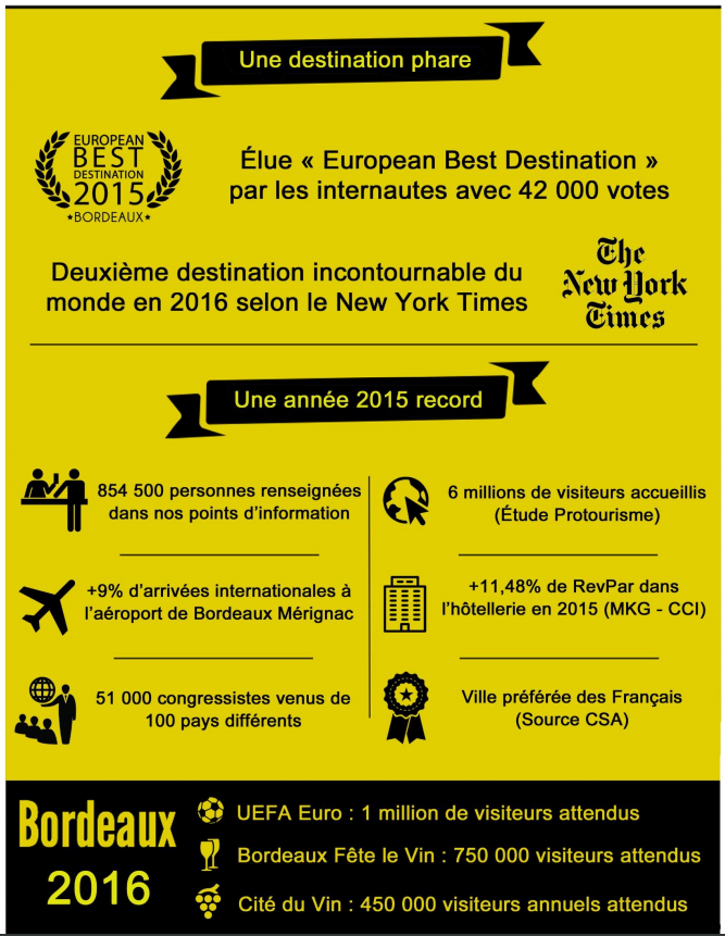 Infographie - Bordeaux : 2015, une année record pour le tourisme