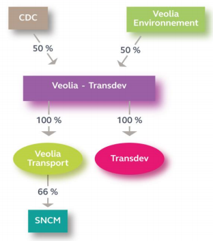 Actionnariat de Transdev après la fusion avec Veolia Transports - DR : Cour des Comptes