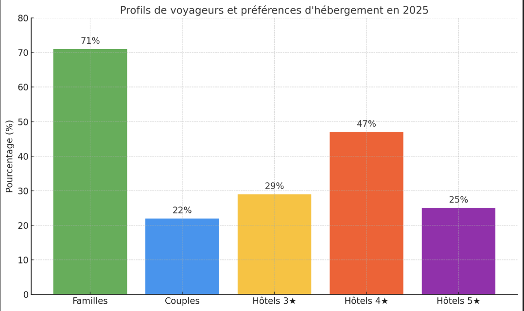 La répartition des profils de voyageurs et leurs préférences en matière d’hébergement pour l’été 2025 pour Sunweb - Raphaëlle Savary