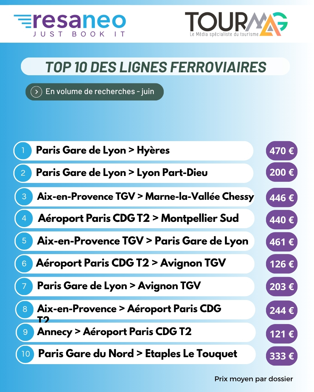 Baromètre voyage en train : Marne-la-Vallée, Hyères et CDG en tête