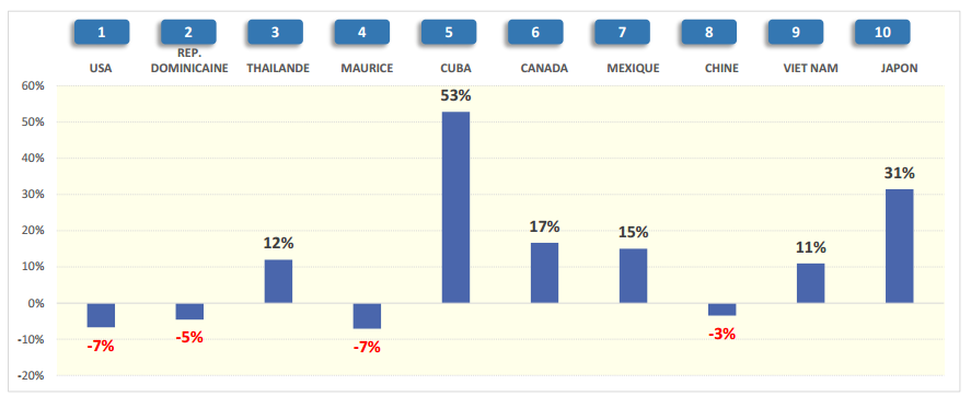 Le Top 10 des destinations réservées en janvier 2016 - DR : SNAV/Atout France Le Top 10 des destinations réservées en janvier 2016 - DR : SNAV/Atout France