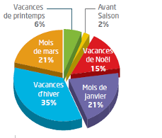 Part des vacances d'hiver dans la saison : 35%