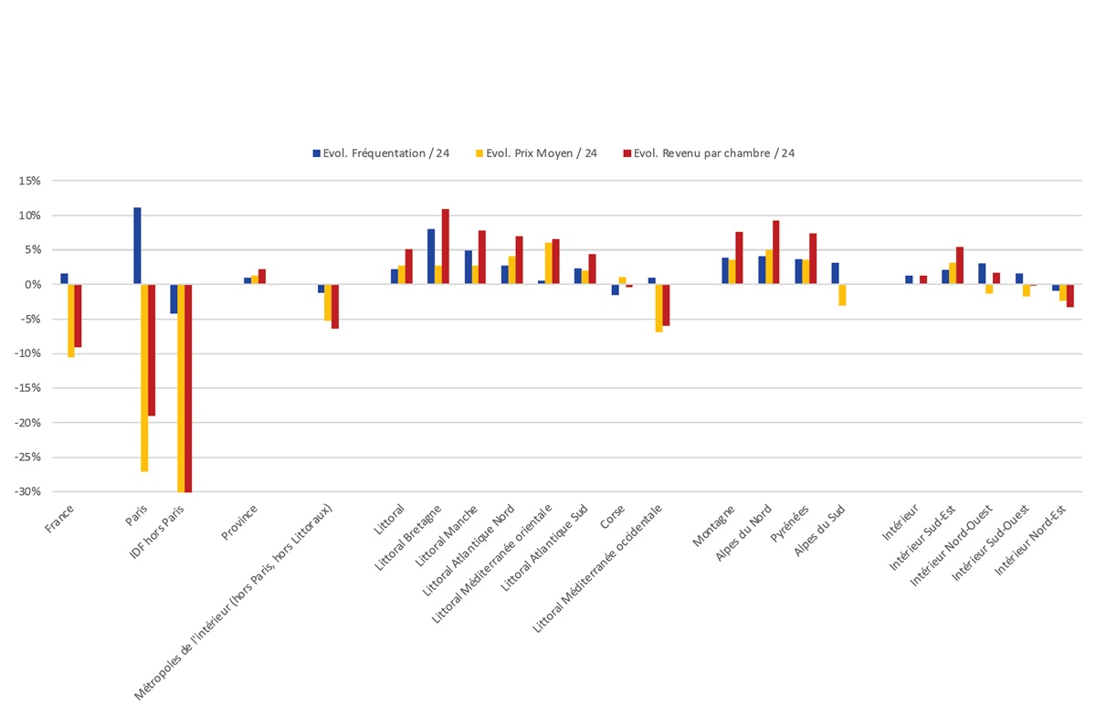 Evolution de la fréquentation touristique, du prix moyen et du revenu par chambre entre l'été 2024 et l'été 2025 - Source : MKG Consulting