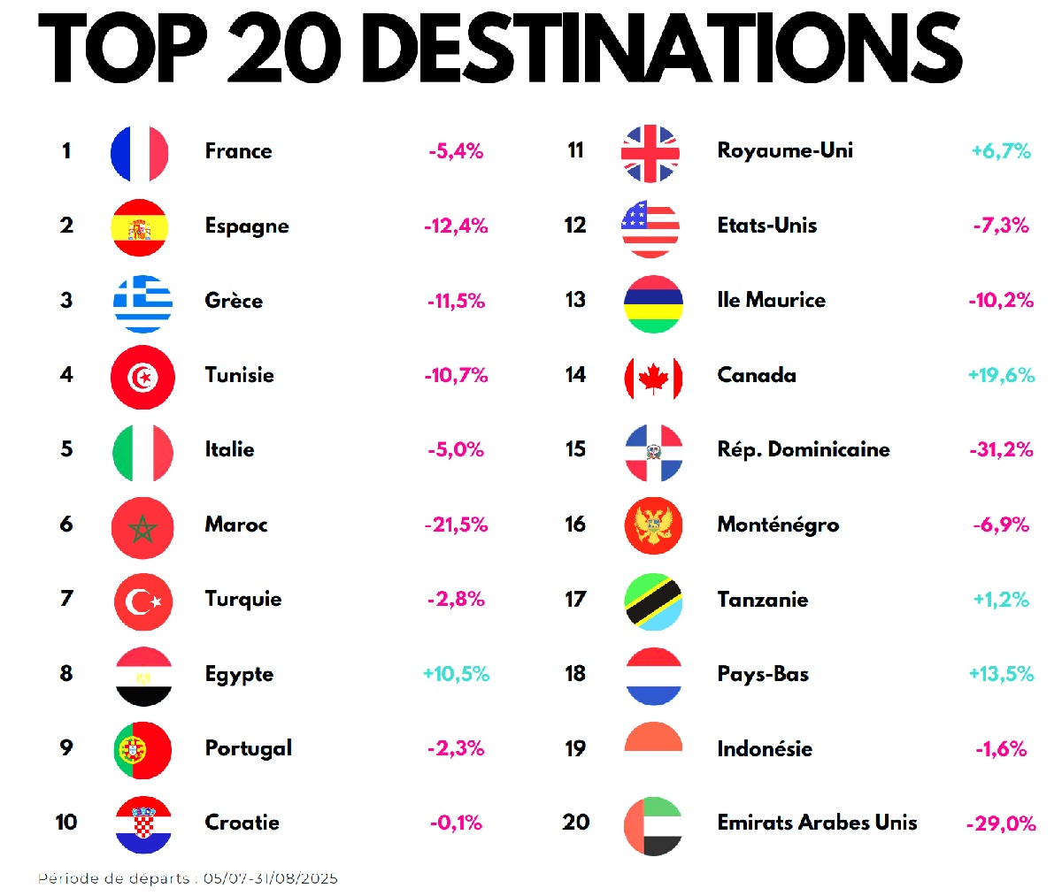 Top 20 des destinations préférées des Français pour l’été 2025 - Source : Observatoire EdV - Orchestra de septembre 2025