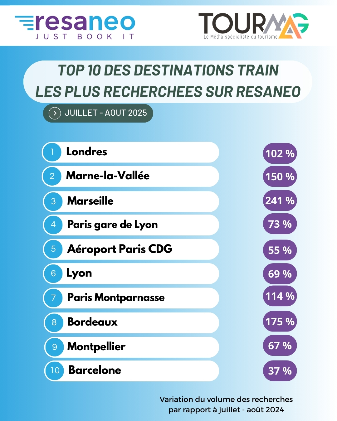 Voyages en train : destinations soleil et capitales européennes, stars de l'été !