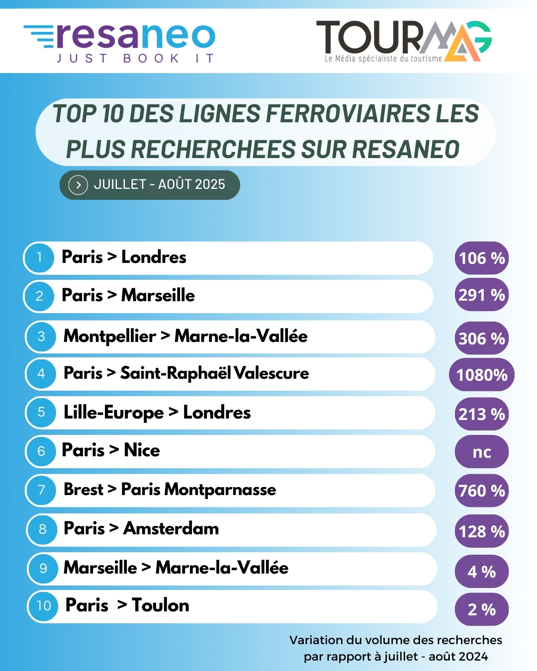 Voyages en train : destinations soleil et capitales européennes, stars de l'été !