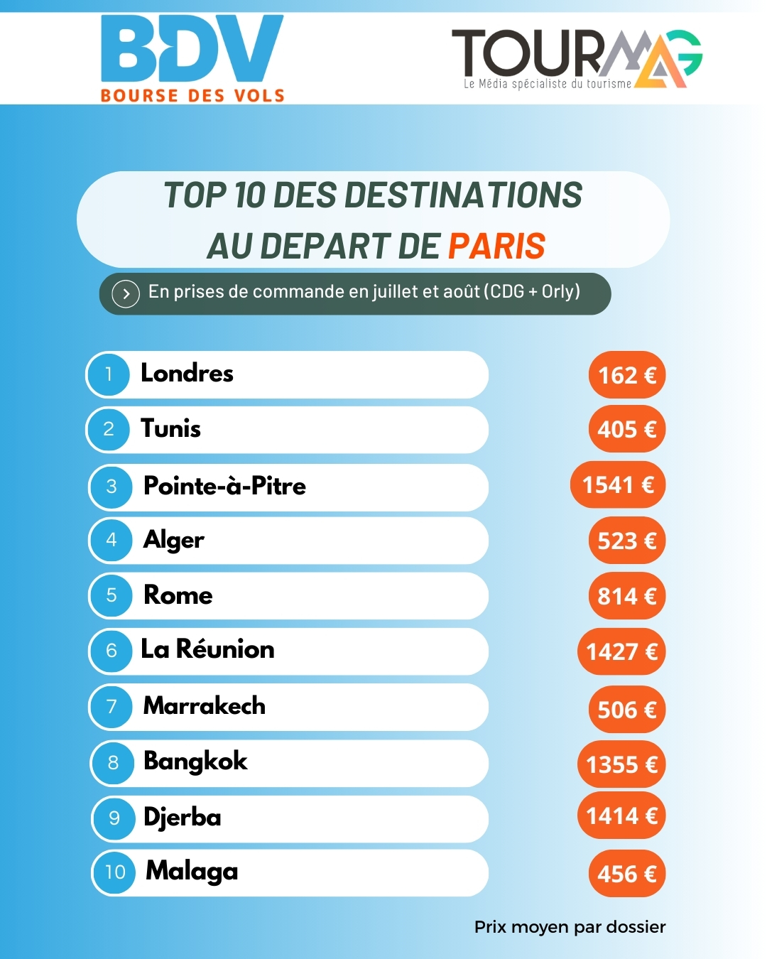 Baromètre Bourse des Vols juillet - août : Outre-Mer, Asie, Maghreb en tête !