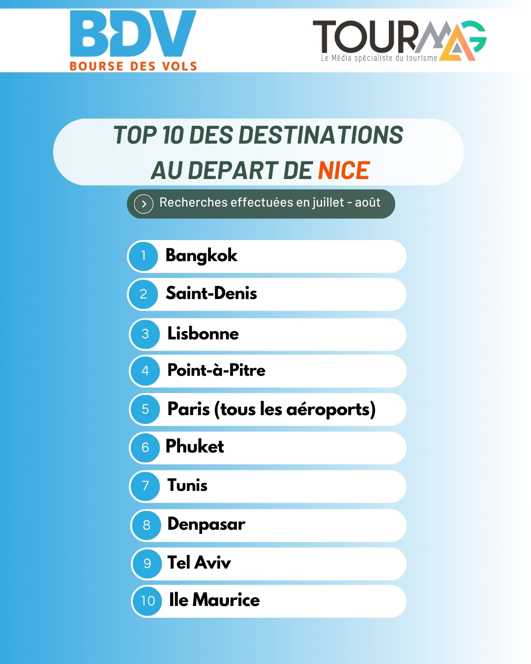 Baromètre Bourse des Vols juillet - août : Outre-Mer, Asie, Maghreb en tête !