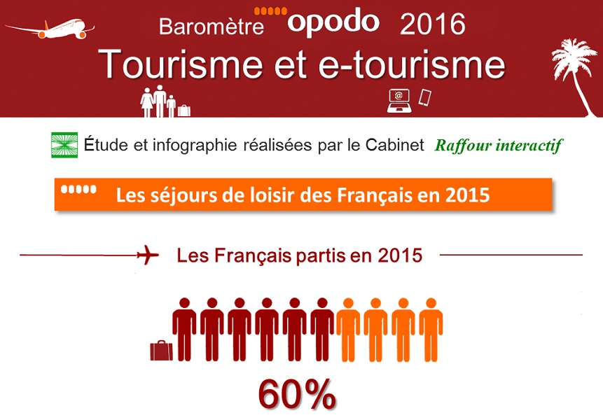 Le taux de Français partis en vacances en 2015 atteint 60 % mais baisse de 2 points en un an - DR : Raffour Interactif pour Opodo