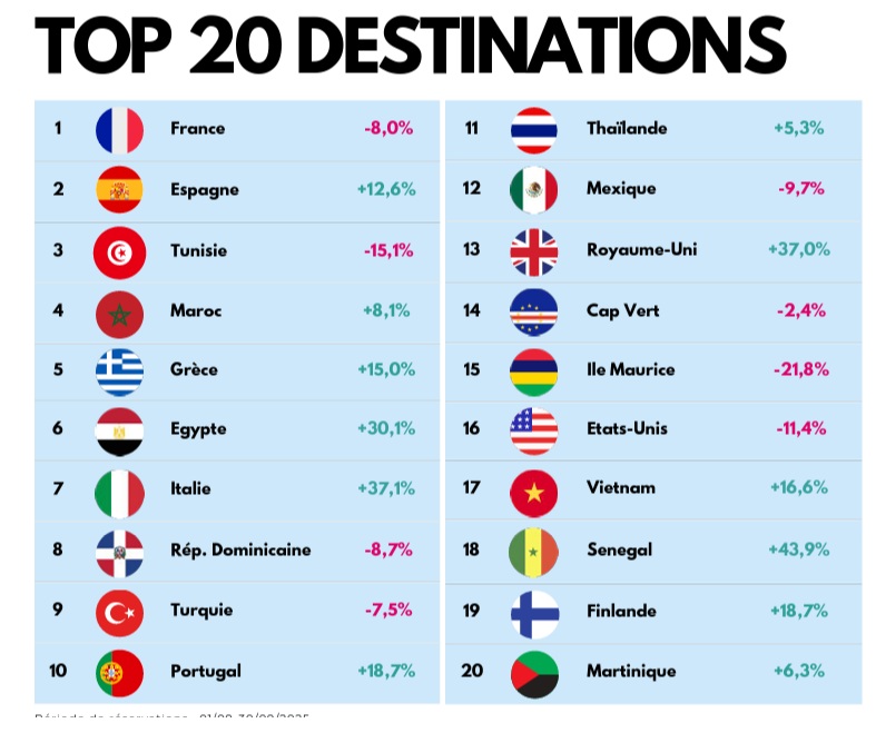 Les destinations les plus réservées en septembre 2025 - DR