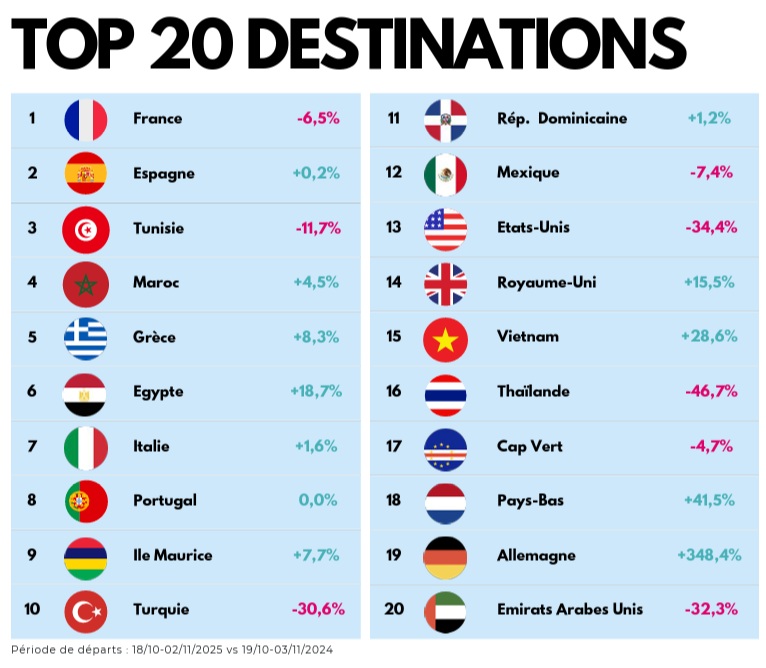 Les départs de la toussaint selon les destinations - DR