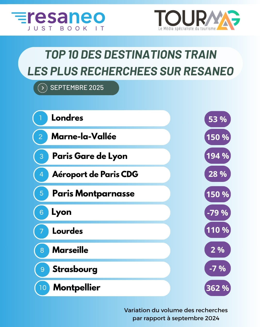 Baromètre voyage en train : Londres et Marne-la-Vallée en tête