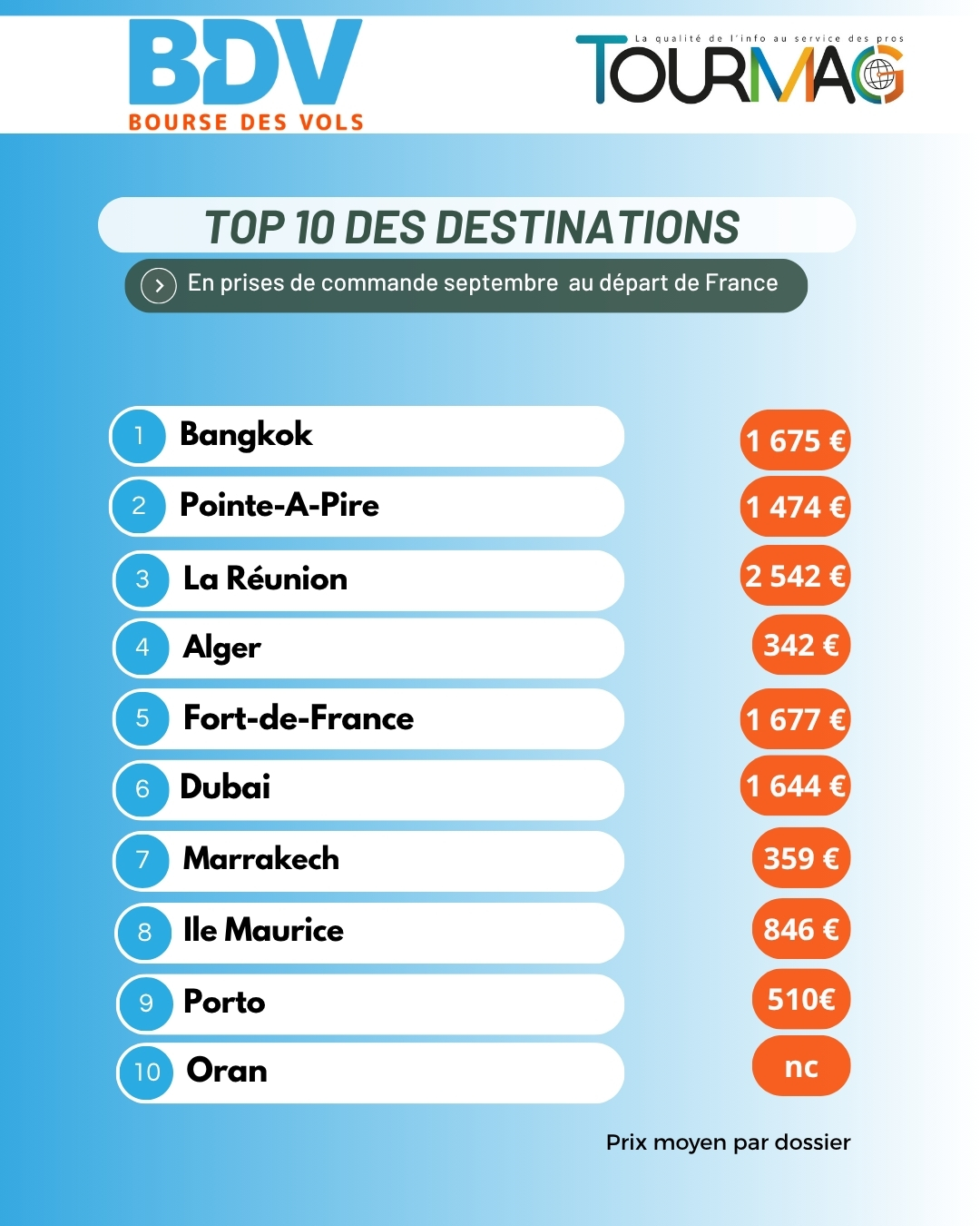 Baromètre Bourse des Vols septembre : Bangkok en tête !