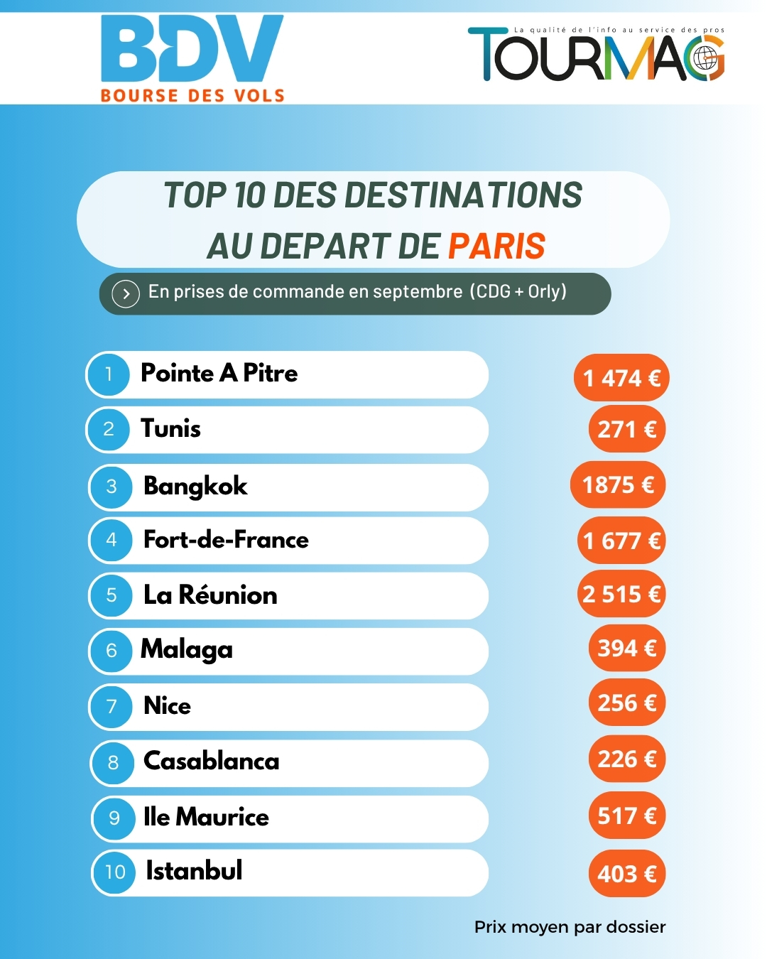 Baromètre Bourse des Vols septembre : Bangkok en tête !
