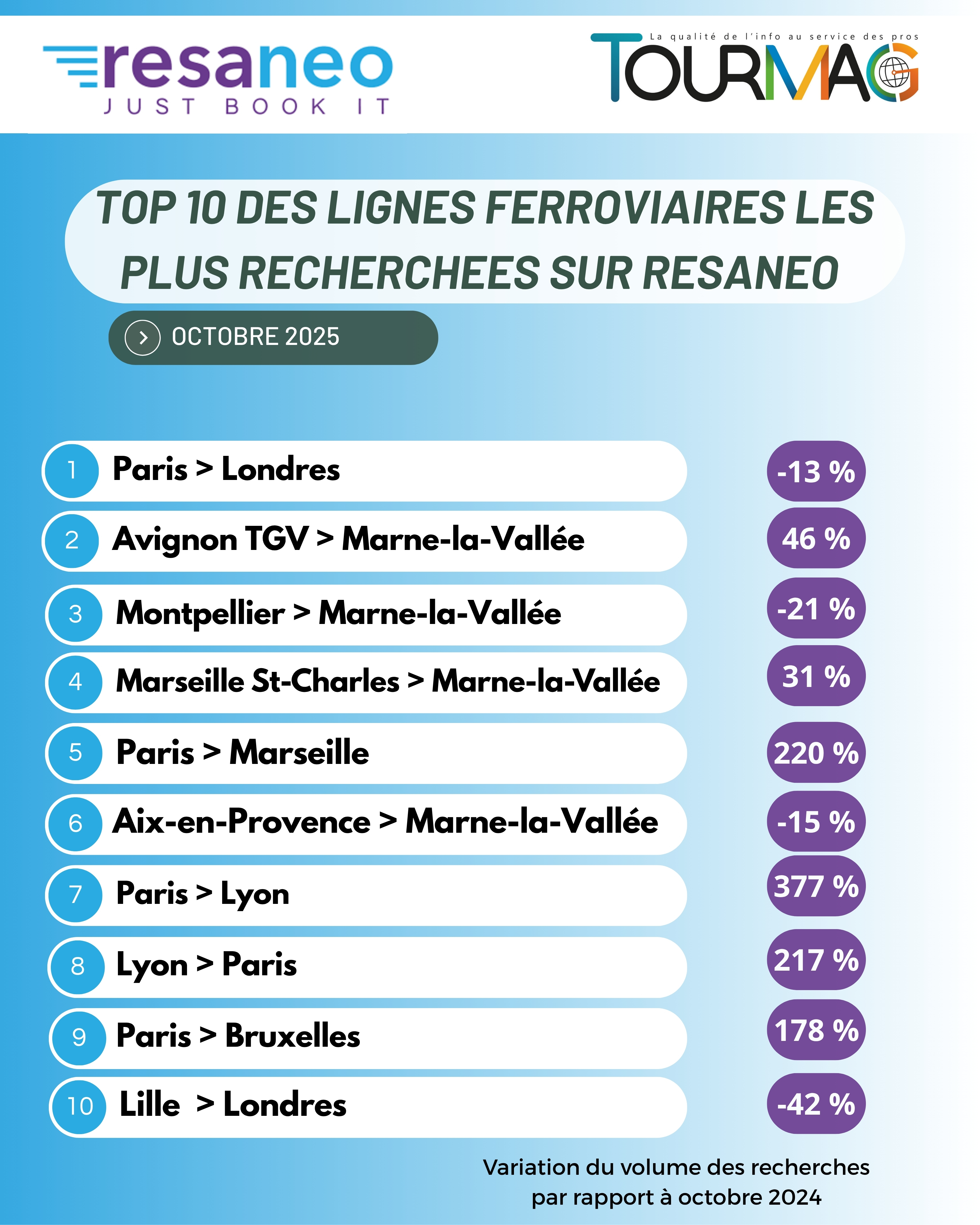 Baromètre voyage en train : Paris prend la place de leader en octobre !