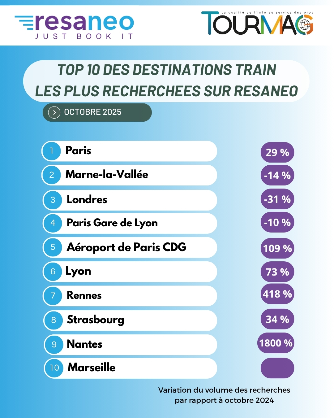 Baromètre voyage en train : Paris prend la place de leader en octobre !