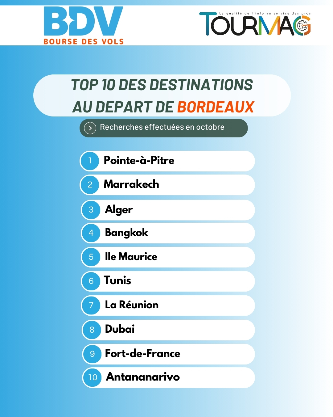 Vols secs octobre : toutes les tendances au départ de Paris et province