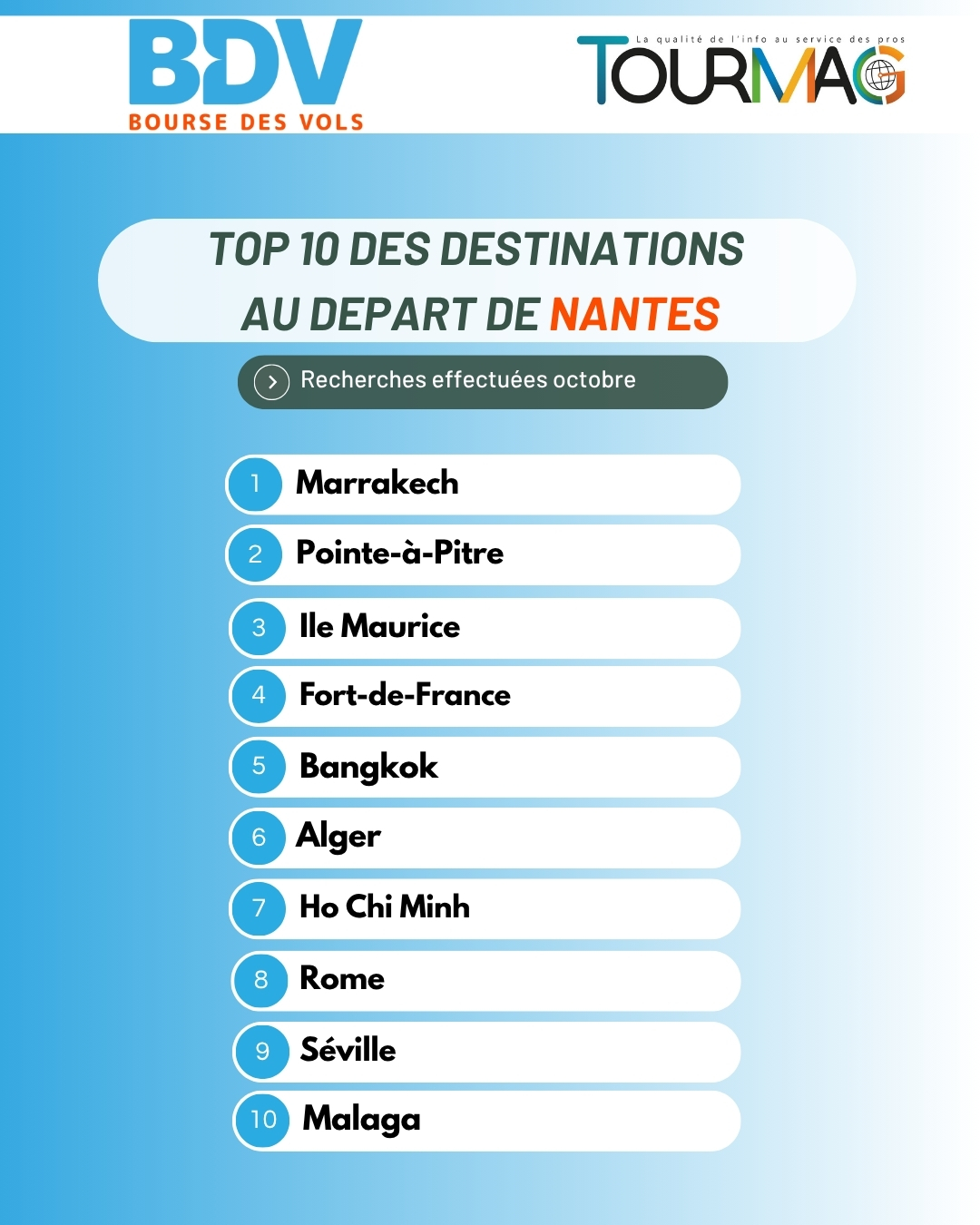 Vols secs octobre : toutes les tendances au départ de Paris et province