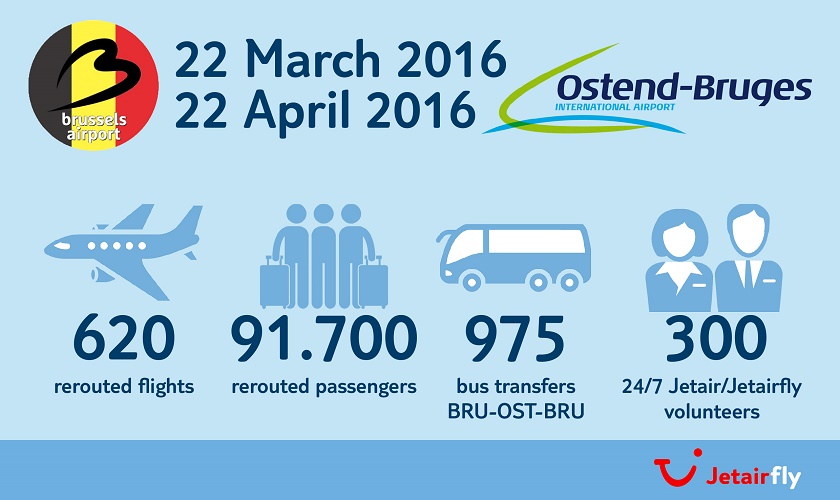 Résumé de la délocalisation des opérations de Jetairfly pendant un mois à Ostende - DR : Jetairfly