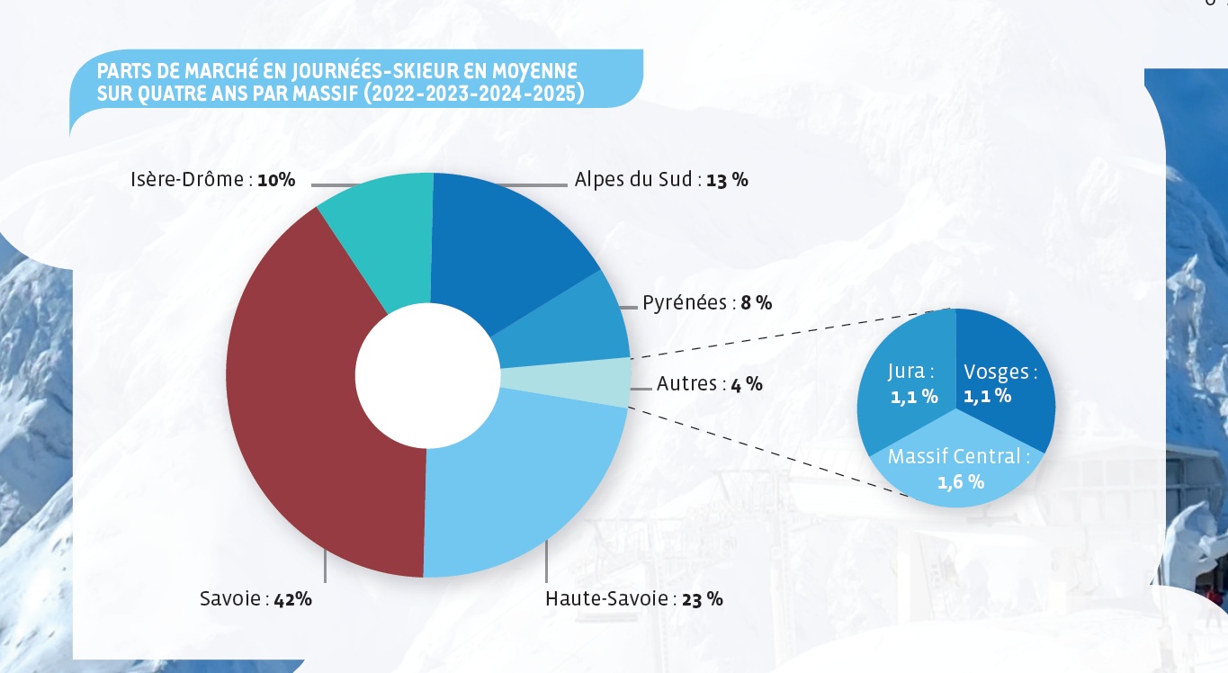 Ski en France : le panorama complet et les chiffres clés de 2025 !