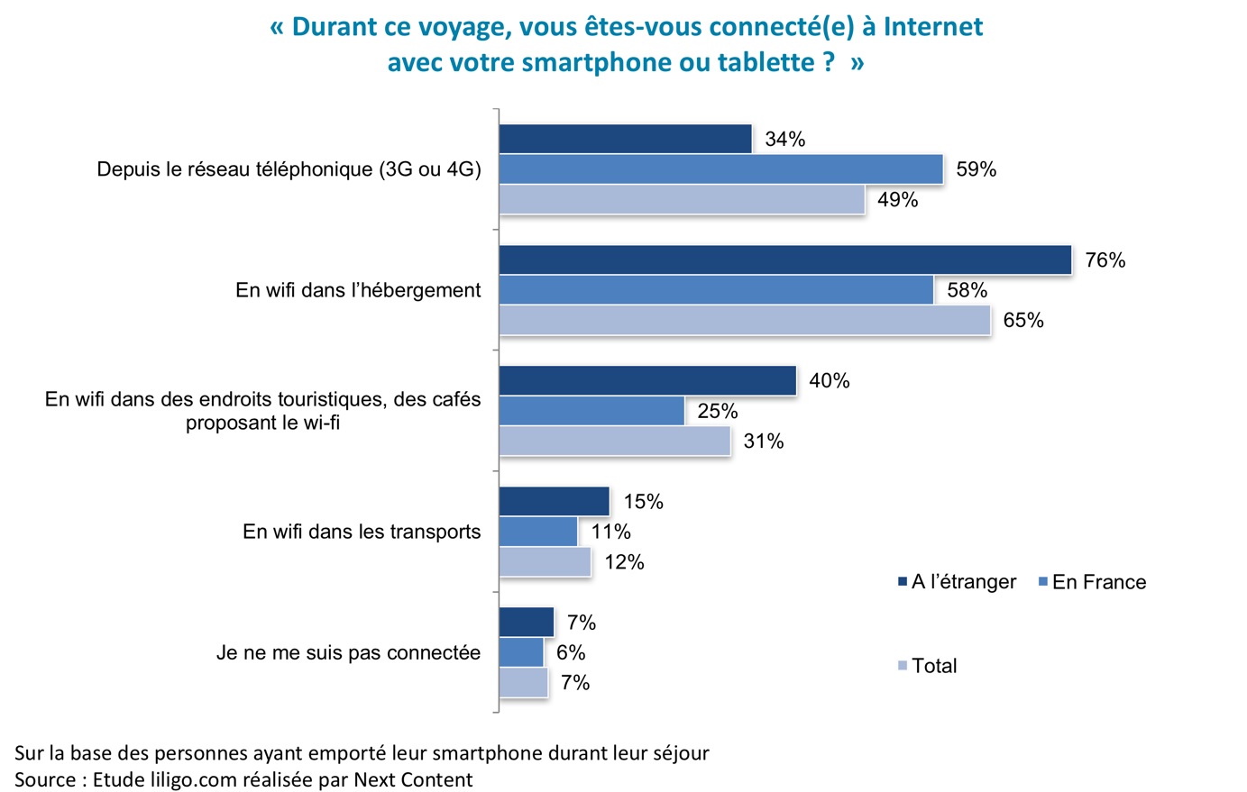 80% des Français ne déconnectent pas en vacances