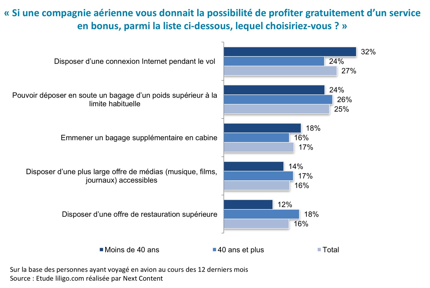 80% des Français ne déconnectent pas en vacances