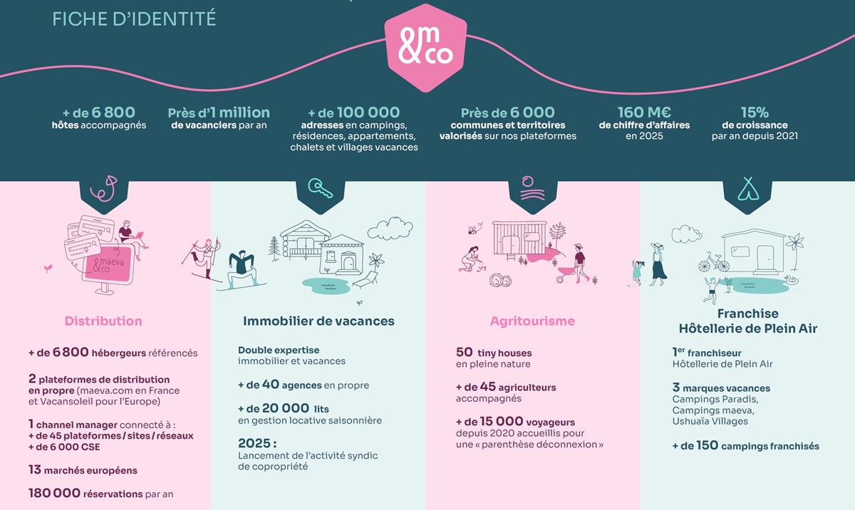 Fiche d'identité maeva&co - Illustration : maeva&co